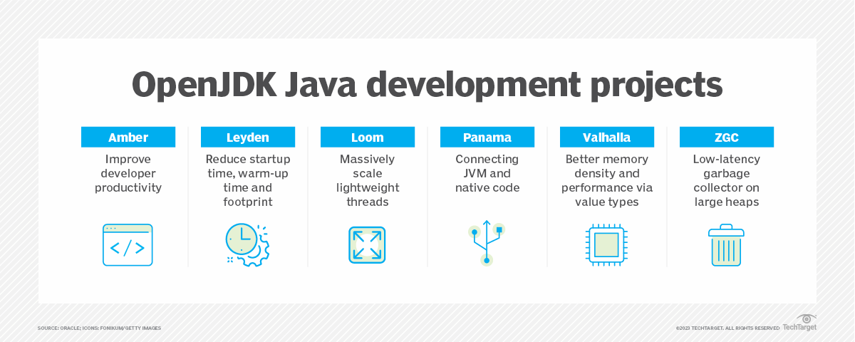 Java 20 Project Loom updates set stage for Java LTS | TechTarget