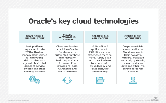 Oracle cloud technologies