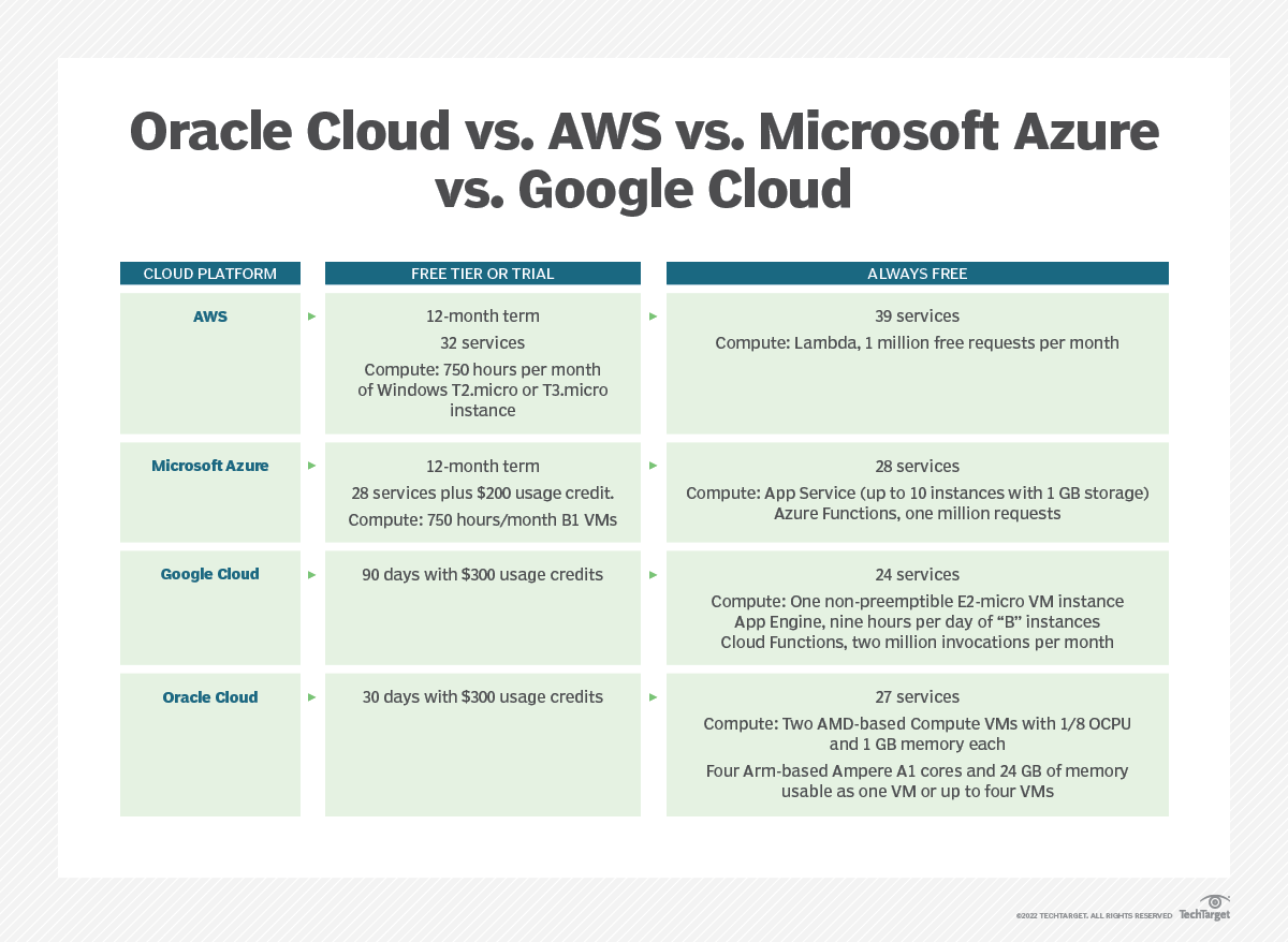 What is Oracle Cloud? | Definition from TechTarget