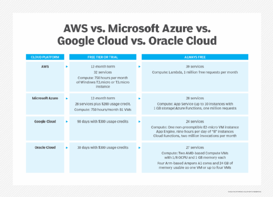 google cloud services free service