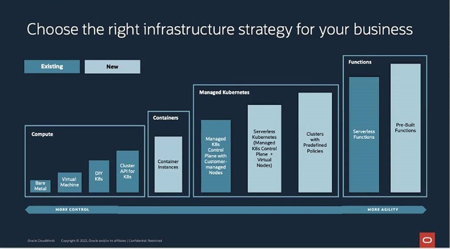 Oracle CloudWorld rollout includes new serverless options | TechTarget