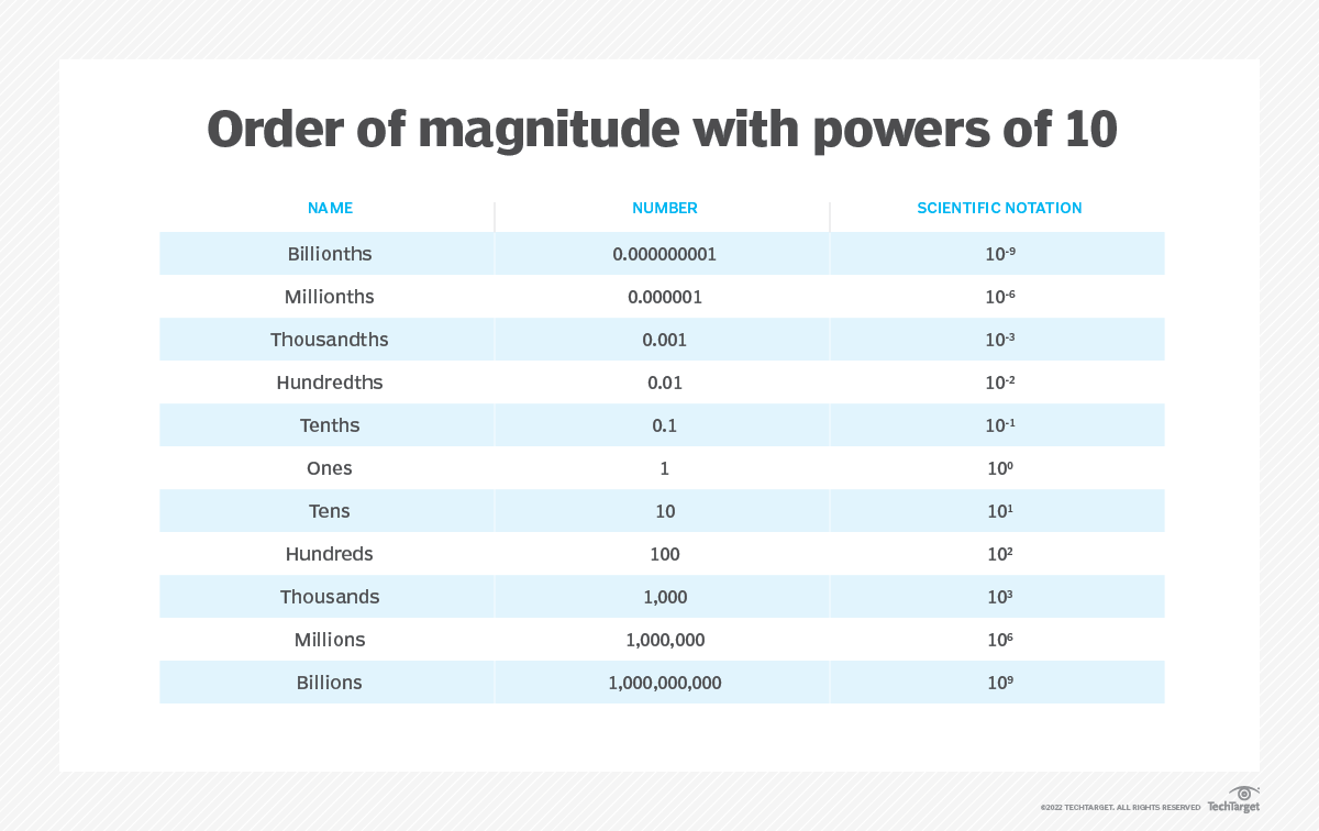 What is order of magnitude?