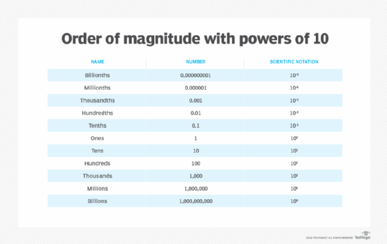 Chart showing orders of magnitude with powers of 10