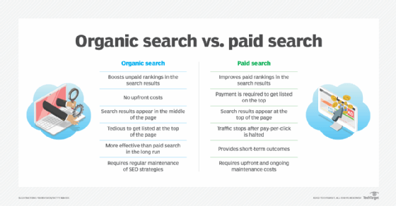 A chart that shows how organic and paid search differ