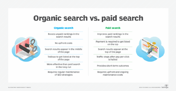 Table comparing organic search versus paid search strategies