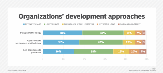 Percentages of organizations using DevOps, Agile and low-code or no-code software development approaches.