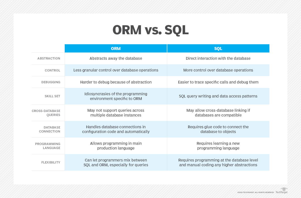 ORM vs. SQL: When to use each | TechTarget