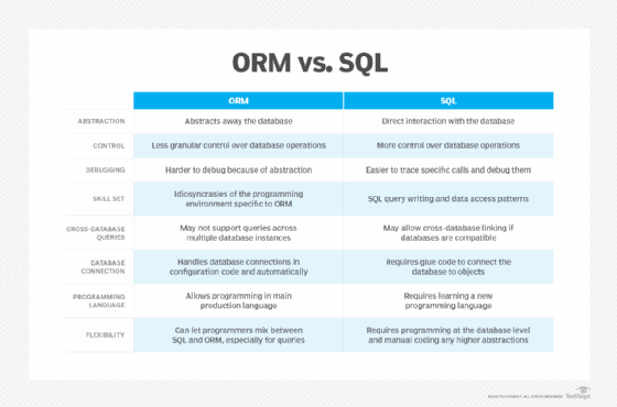 ORM vs. SQL: When to use each | TechTarget