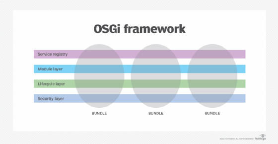 What is OSGi (Open Service Gateway Initiative)?