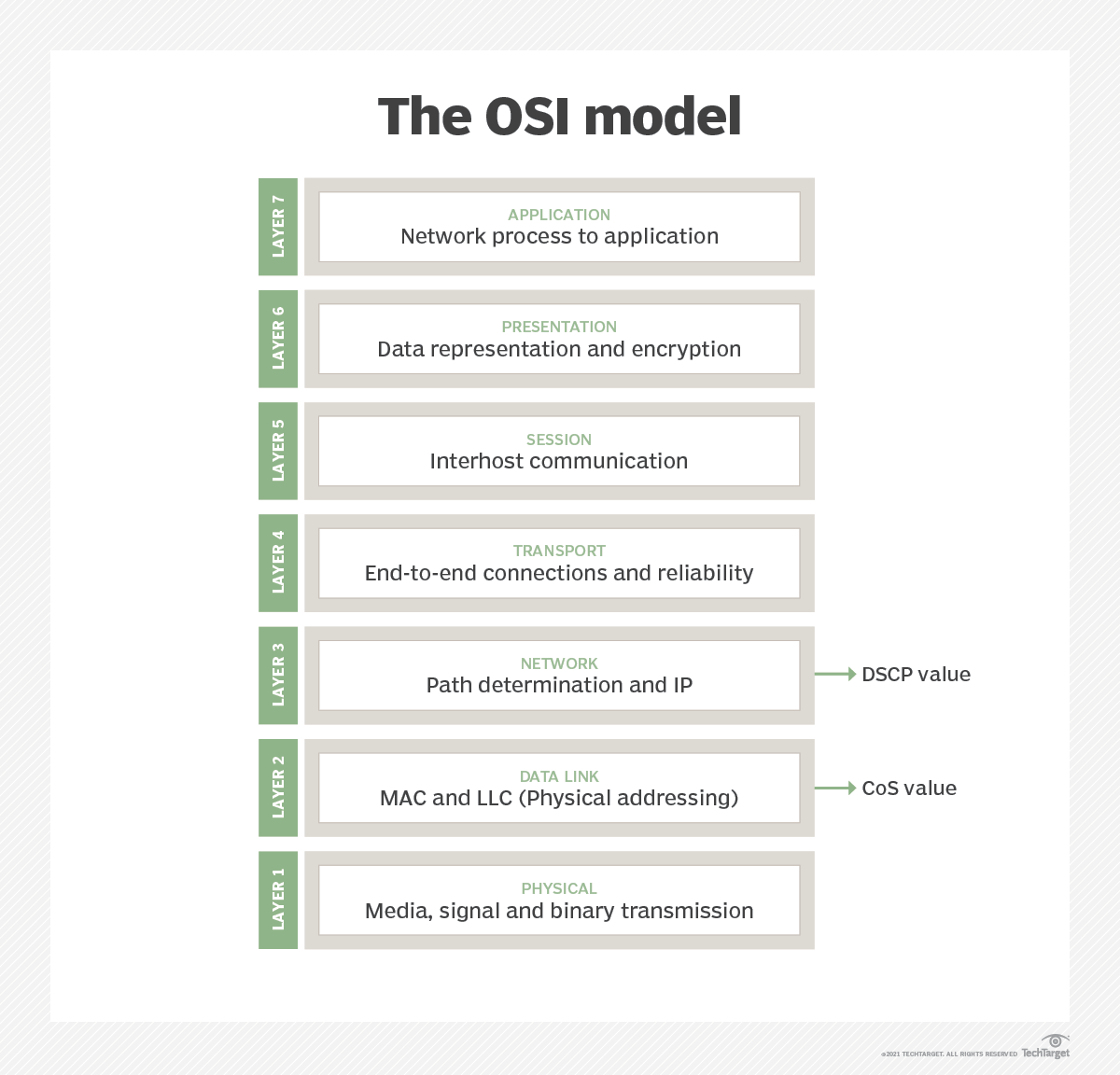 What is the application layer?