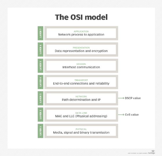 OSI model