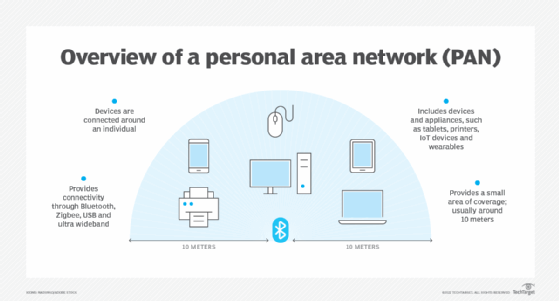 Overview Of A Personal Area Network F Mobile 