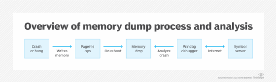 What Is Memory Dump Error