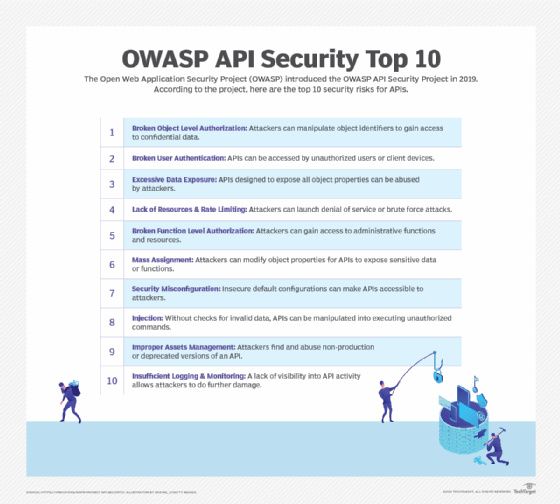 Top OWASP API security risks