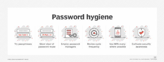 password hygiene