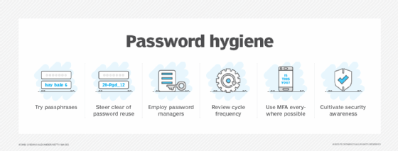 Image of password hygiene best practices