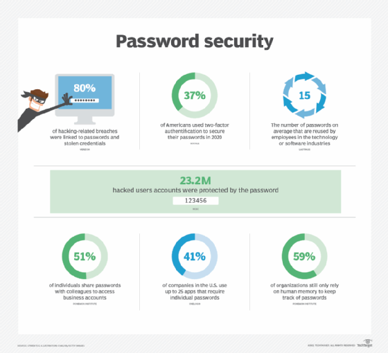 Graphic showing password security statistics.