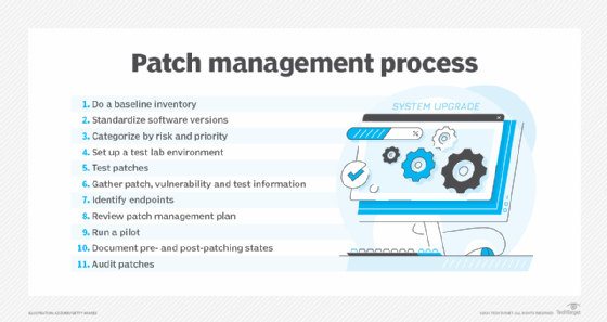 Infographie des processus de gestion des correctifs