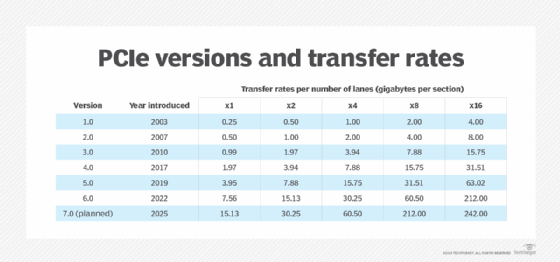 جدول زمانی که هر نسخه جدید PCIe منتشر شد و سرعت انتقال مربوط به هر کدام را نشان می دهد