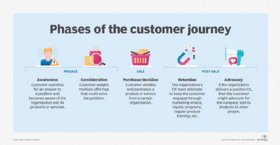 multi phase journey