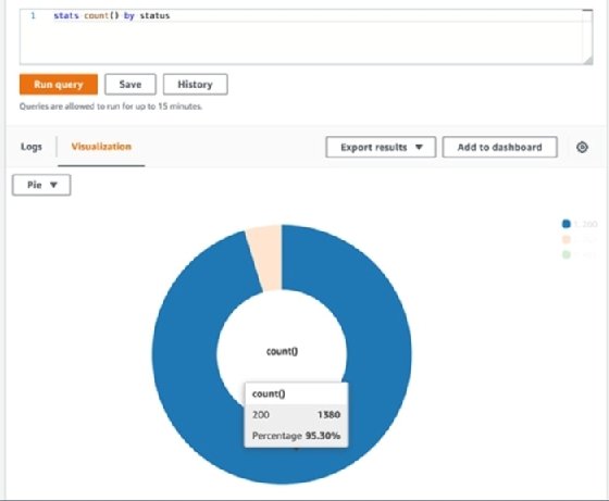 Example of a pie chart