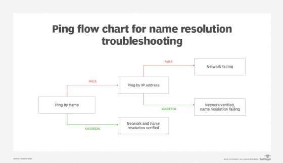 Ping troubleshooting flow chart