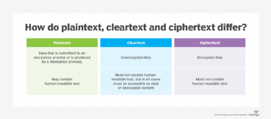 What Is Plaintext Definition From SearchSecurity