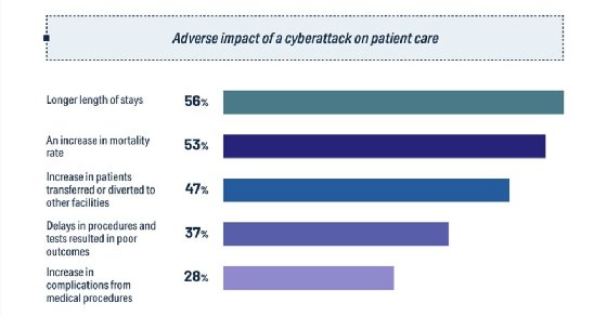 Hospitals hit by ransomware attacks seeing increase in heart patients'  death rates