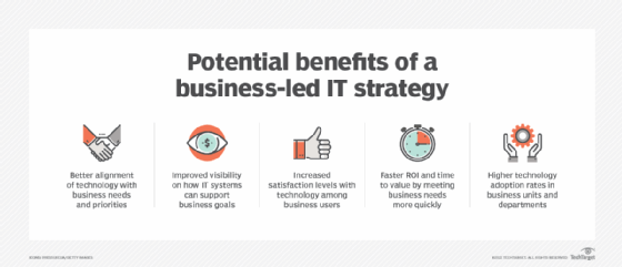 Potential benefits of a business-led IT strategy