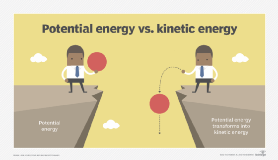 Graphic showing potential energy vs. kinetic energy