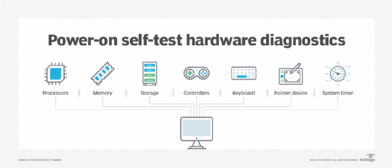 What is Power-On Self-Test (POST)?