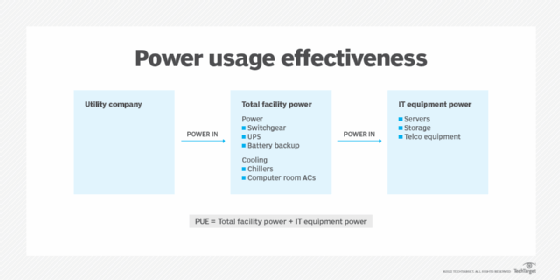 How power usage effectiveness (PUE) is calculated
