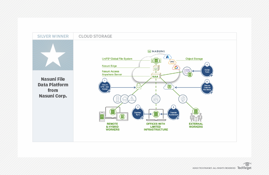The best enterprise data storage products of 2022 | TechTarget