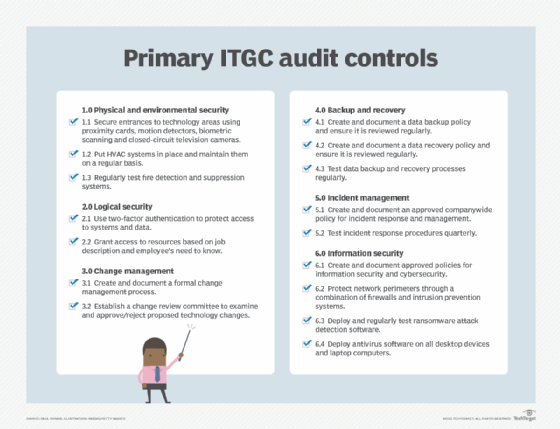 Graphic of ITGC controls.