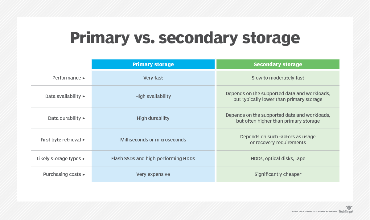 what-is-primary-storage-definition-types-differences-with-sec