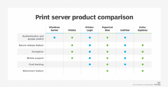 Chart showing print server product comparison