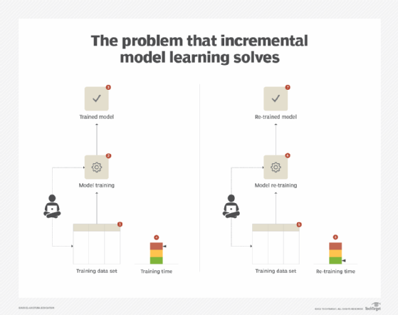 machine learning, ML model training