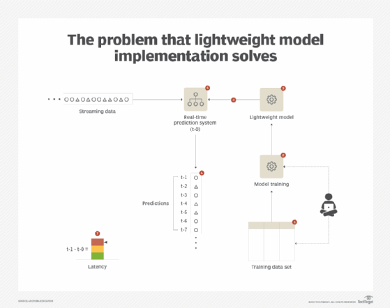 machine learning, ML model training