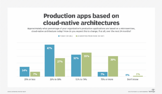 The Rise of Cloud-Native Services: Q&A with a COO