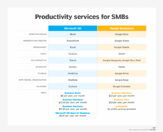 A table comparing Microsoft and Google's productivity services for SMBs