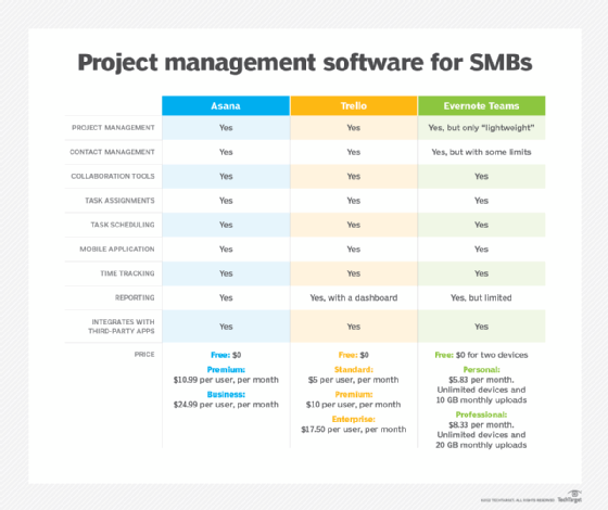 A chart comparing three vendors in the project management software market for SMBs