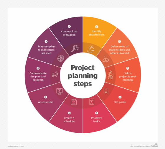 Project planning steps diagram