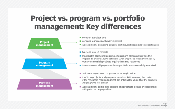 Chart showing the main differences between project, program and portfolio management.