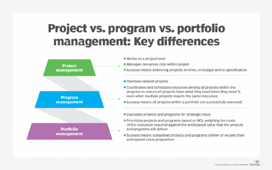 Chart illustrating the differences among project, program and portfolio management