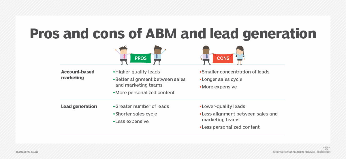 What is AccountBased Marketing? A Guide to ABM Strategy CWA