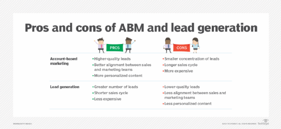 table showing account-based marketing vs. lead generation pros and cons