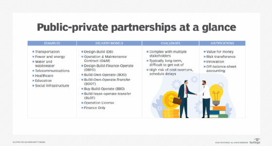 Module 1: Public-Private Partnership (PPP) Concept, Benefits and