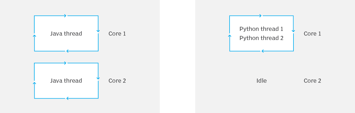 How to address Python performance problems | TheServerSide