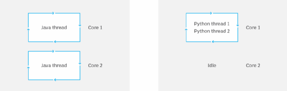 How to address Python performance problems | TheServerSide