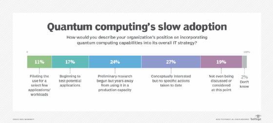 Graph illustrating quantum computing's slow adoption in IT strategy